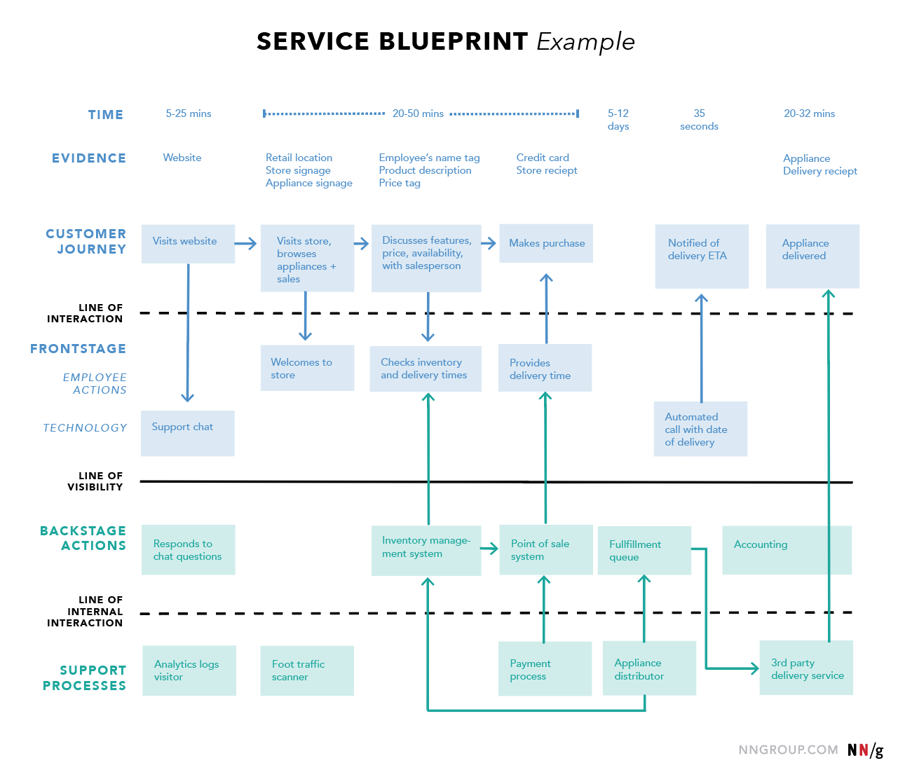 How We Create And Use Service Blueprints Section