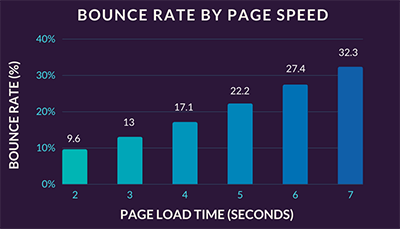 Ways to Quickly Improve Your Web Page | Section